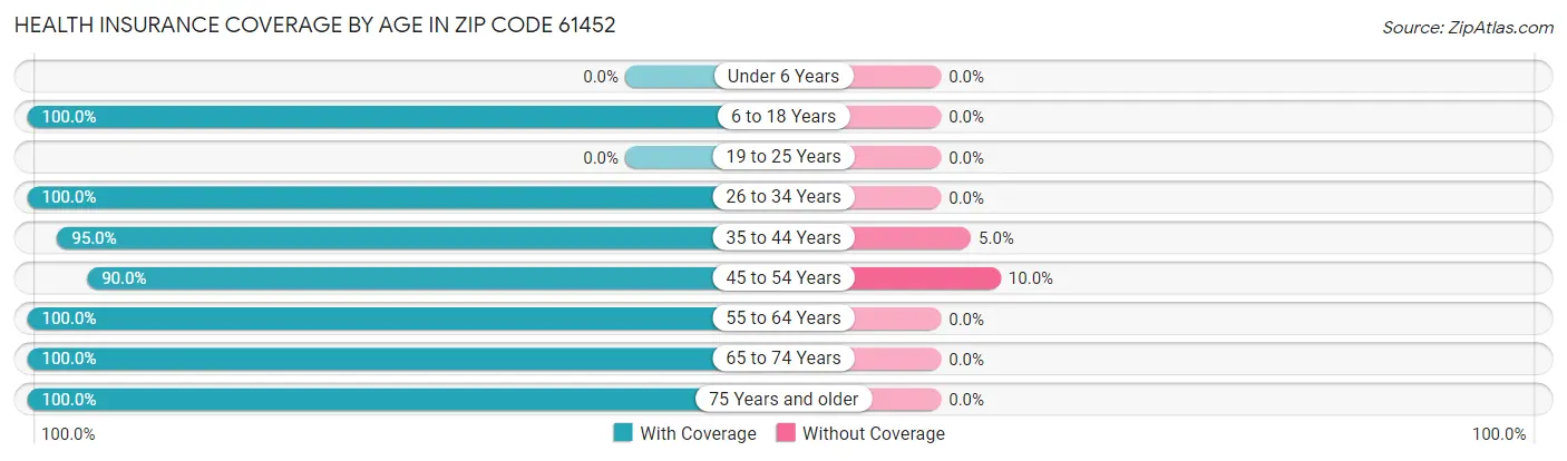 Health Insurance Coverage by Age in Zip Code 61452