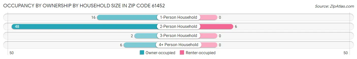Occupancy by Ownership by Household Size in Zip Code 61452