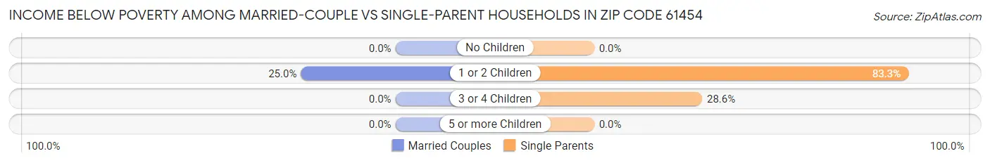 Income Below Poverty Among Married-Couple vs Single-Parent Households in Zip Code 61454