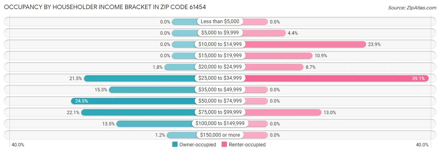 Occupancy by Householder Income Bracket in Zip Code 61454