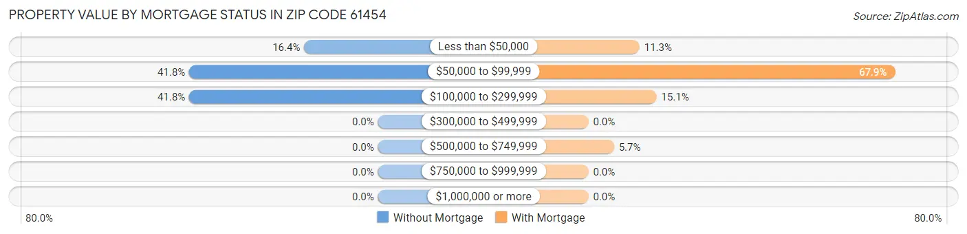 Property Value by Mortgage Status in Zip Code 61454
