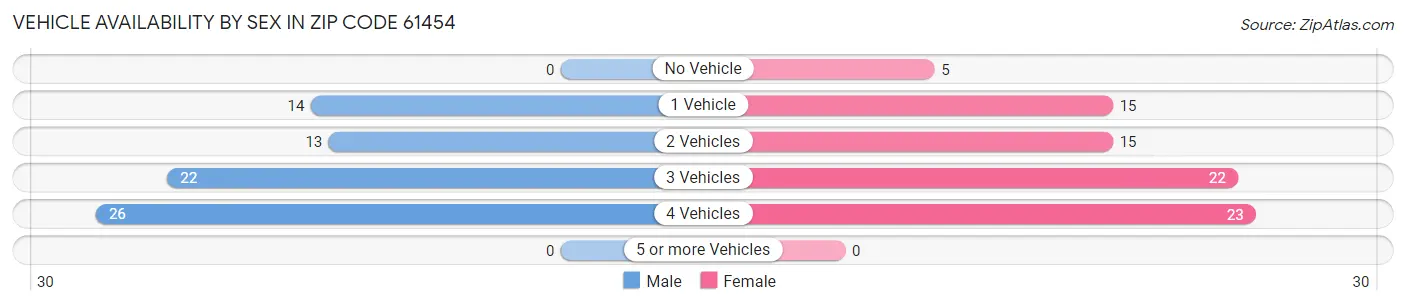 Vehicle Availability by Sex in Zip Code 61454