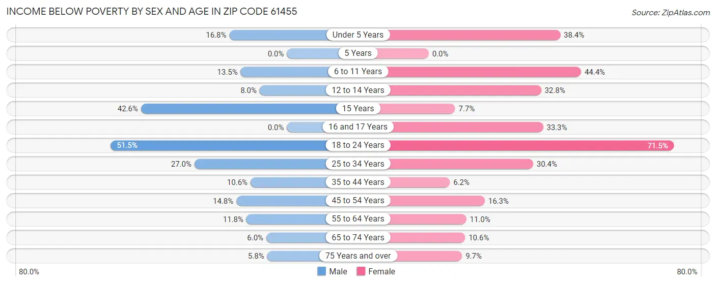 Income Below Poverty by Sex and Age in Zip Code 61455