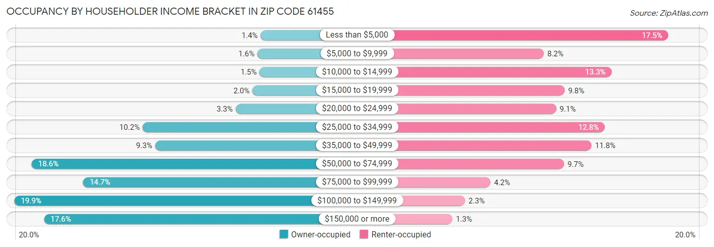 Occupancy by Householder Income Bracket in Zip Code 61455