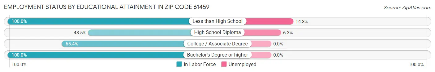 Employment Status by Educational Attainment in Zip Code 61459