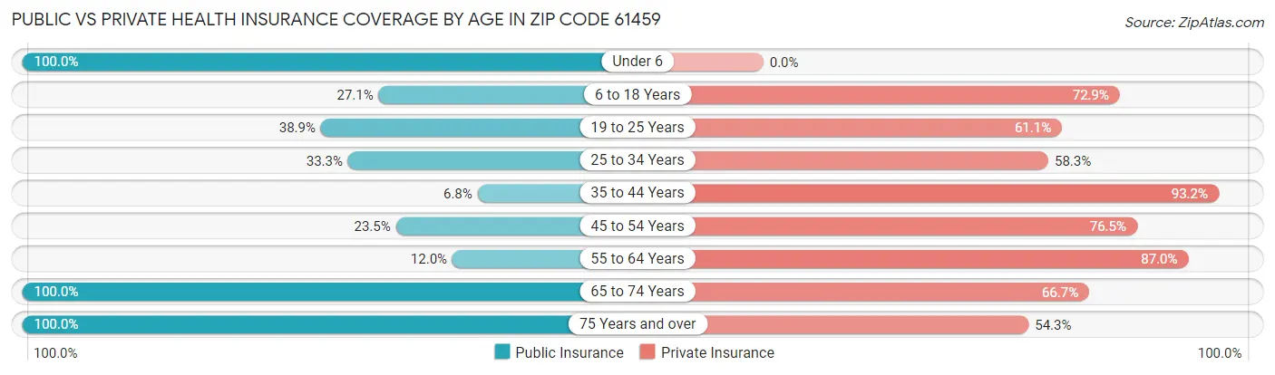 Public vs Private Health Insurance Coverage by Age in Zip Code 61459