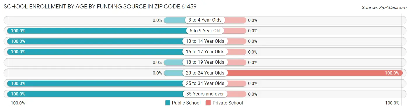 School Enrollment by Age by Funding Source in Zip Code 61459