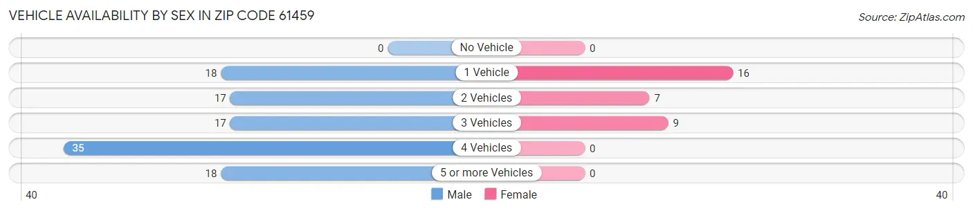 Vehicle Availability by Sex in Zip Code 61459