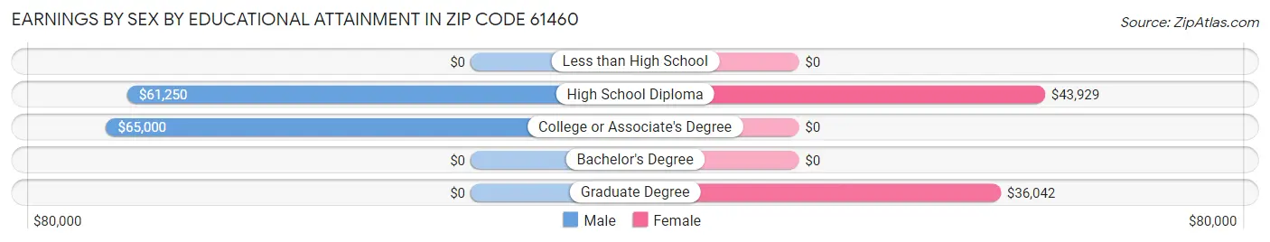 Earnings by Sex by Educational Attainment in Zip Code 61460