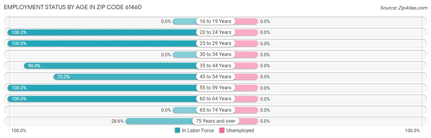 Employment Status by Age in Zip Code 61460