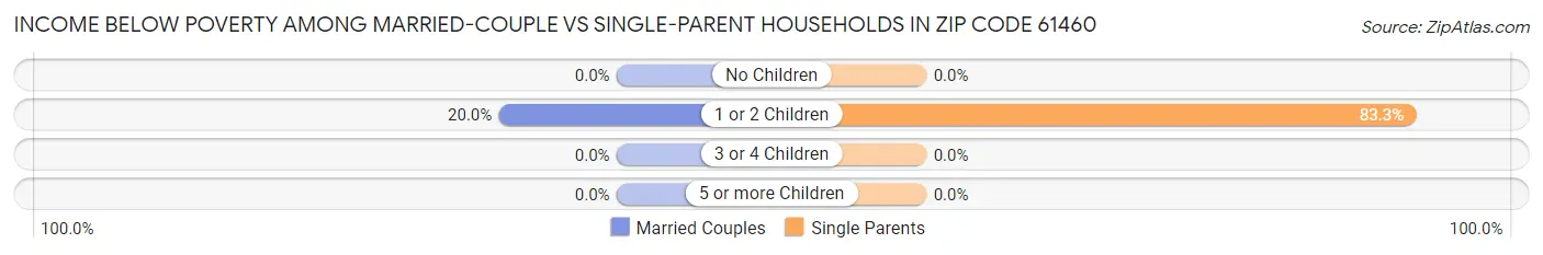 Income Below Poverty Among Married-Couple vs Single-Parent Households in Zip Code 61460