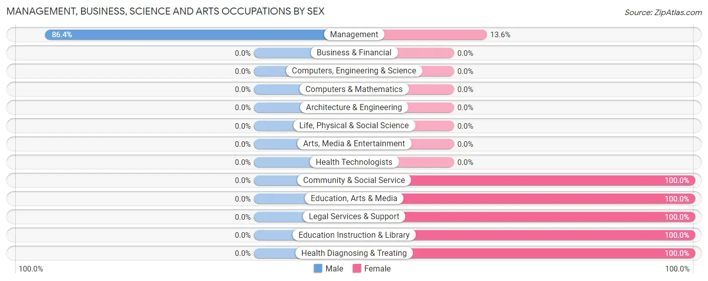 Management, Business, Science and Arts Occupations by Sex in Zip Code 61460