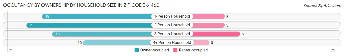 Occupancy by Ownership by Household Size in Zip Code 61460