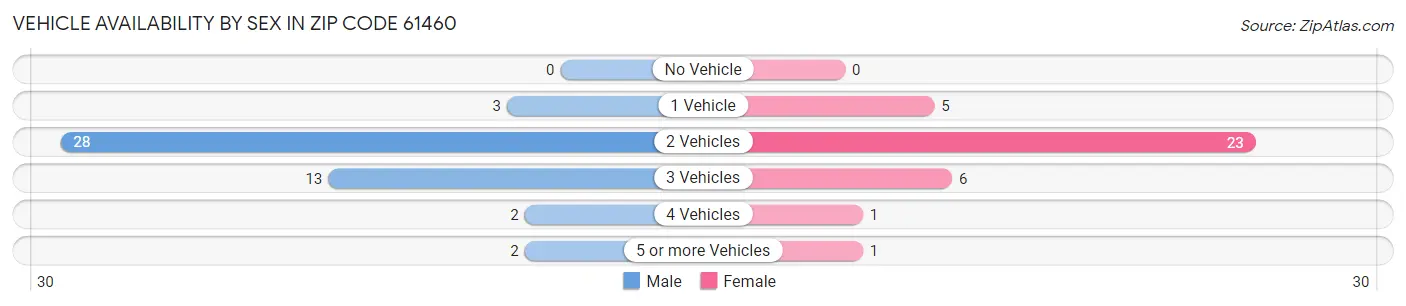 Vehicle Availability by Sex in Zip Code 61460