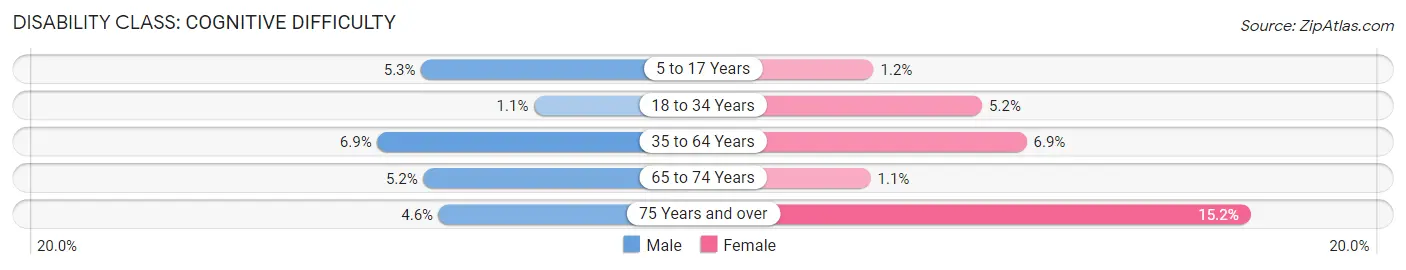 Disability in Zip Code 61462: <span>Cognitive Difficulty</span>