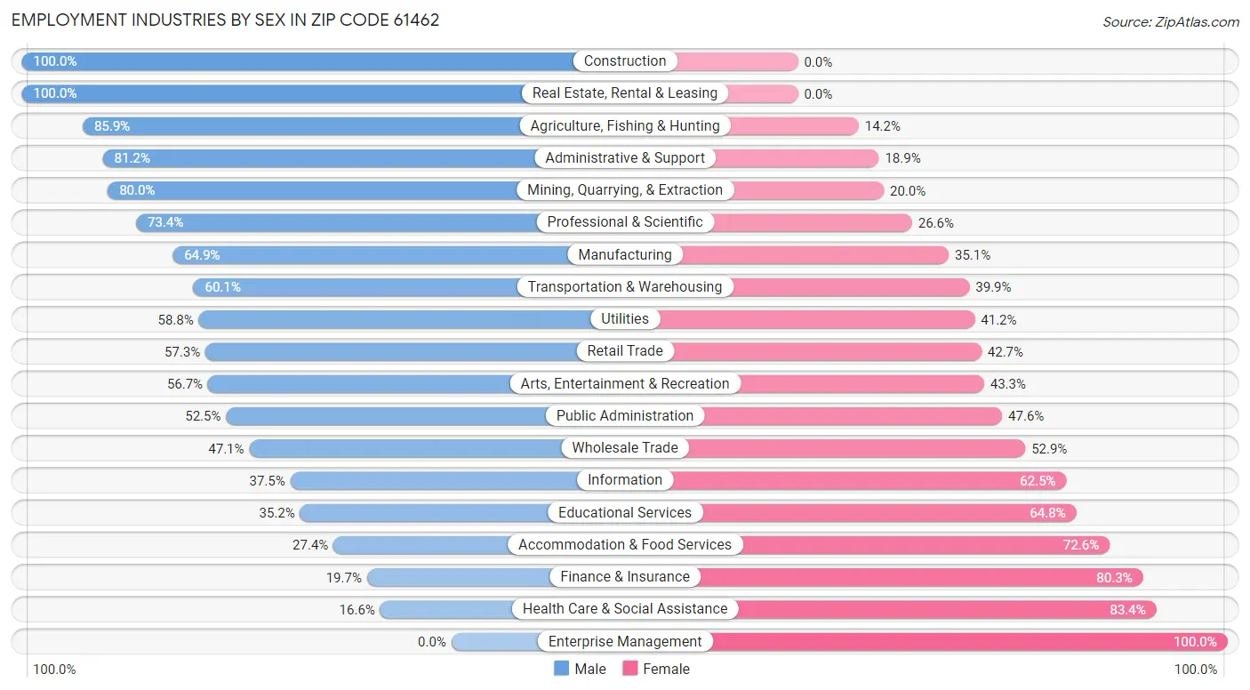 Employment Industries by Sex in Zip Code 61462