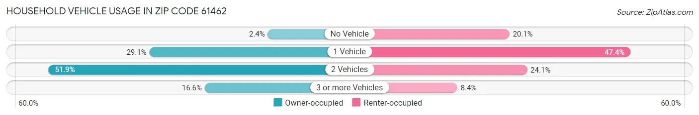 Household Vehicle Usage in Zip Code 61462