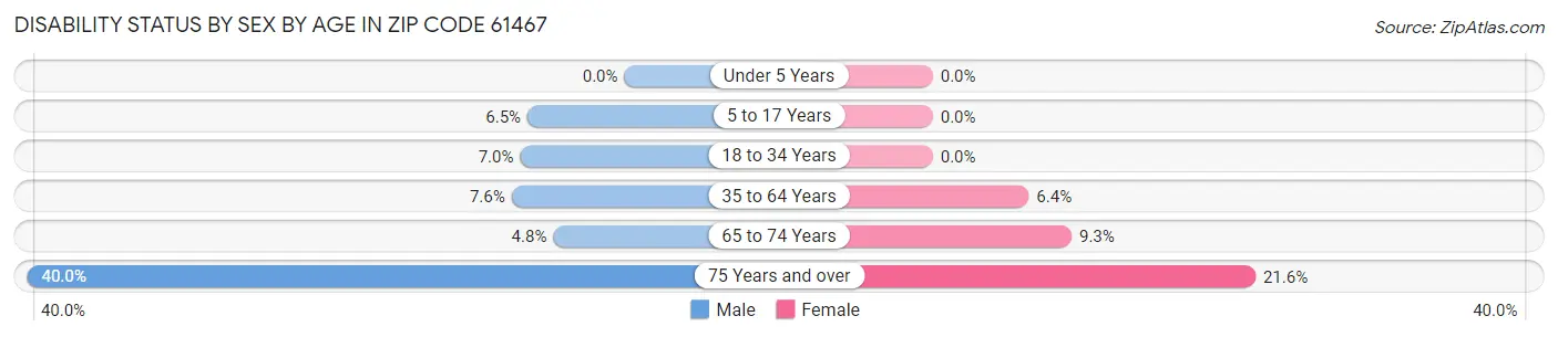 Disability Status by Sex by Age in Zip Code 61467