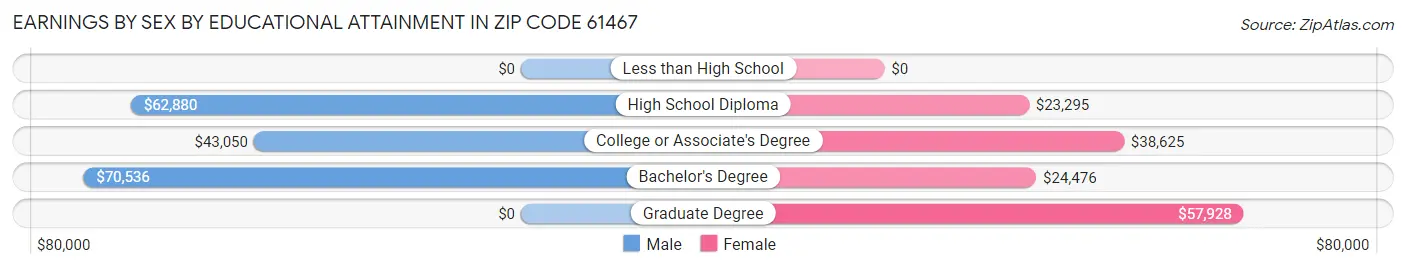 Earnings by Sex by Educational Attainment in Zip Code 61467