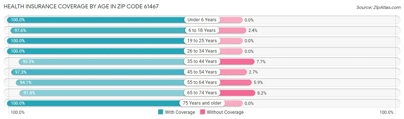 Health Insurance Coverage by Age in Zip Code 61467