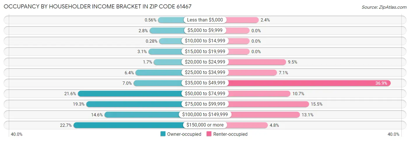 Occupancy by Householder Income Bracket in Zip Code 61467