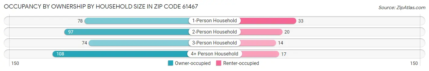 Occupancy by Ownership by Household Size in Zip Code 61467