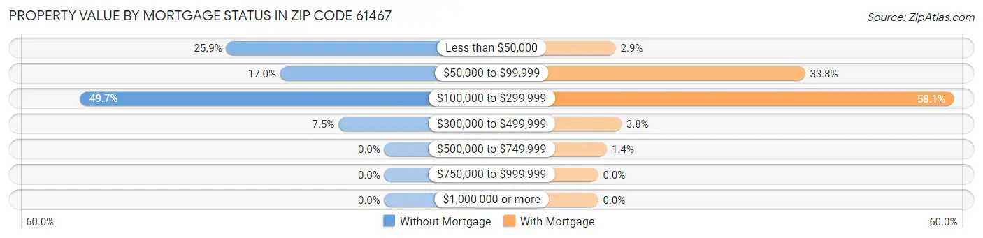 Property Value by Mortgage Status in Zip Code 61467