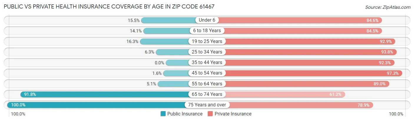 Public vs Private Health Insurance Coverage by Age in Zip Code 61467