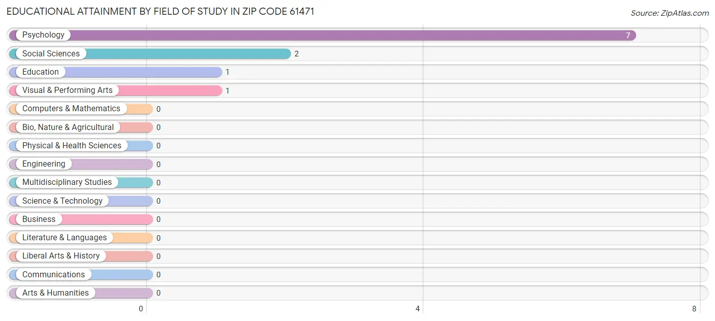 Educational Attainment by Field of Study in Zip Code 61471