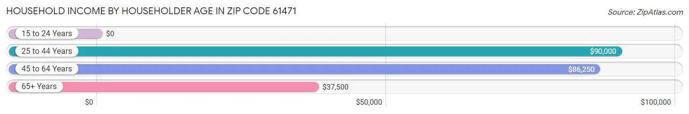 Household Income by Householder Age in Zip Code 61471