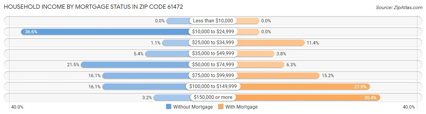 Household Income by Mortgage Status in Zip Code 61472