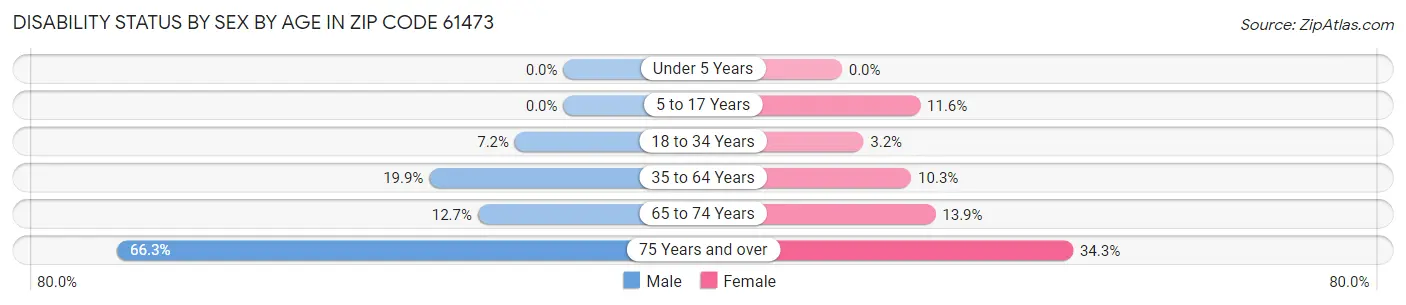 Disability Status by Sex by Age in Zip Code 61473