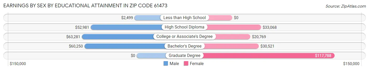 Earnings by Sex by Educational Attainment in Zip Code 61473