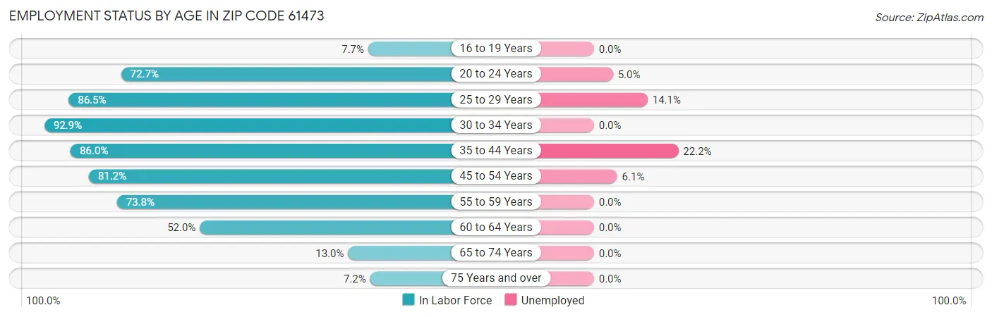 Employment Status by Age in Zip Code 61473