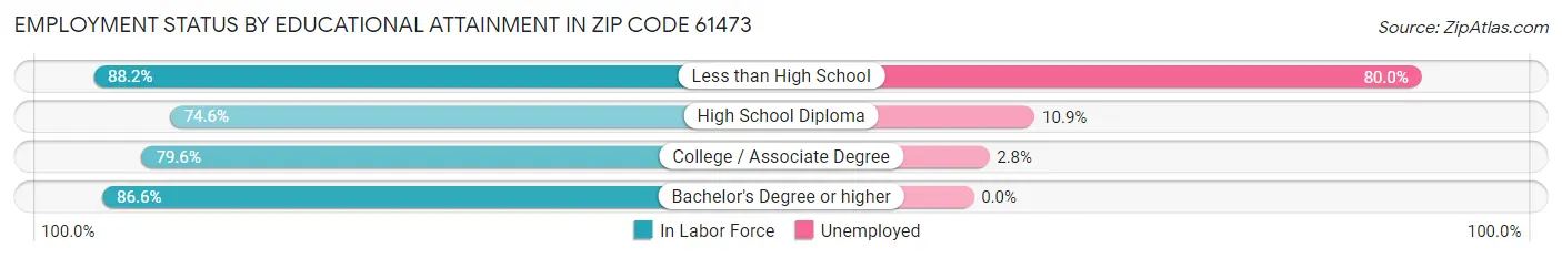 Employment Status by Educational Attainment in Zip Code 61473