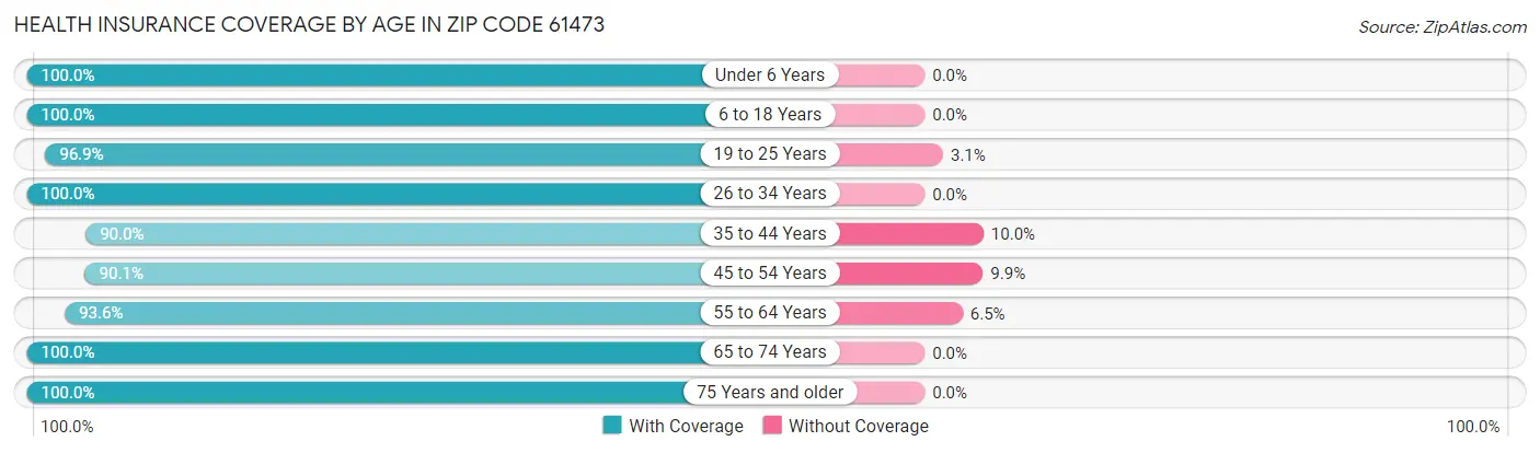 Health Insurance Coverage by Age in Zip Code 61473