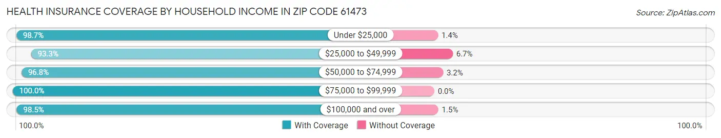 Health Insurance Coverage by Household Income in Zip Code 61473
