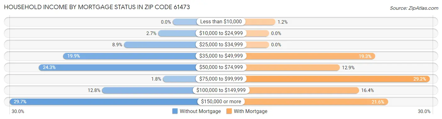 Household Income by Mortgage Status in Zip Code 61473