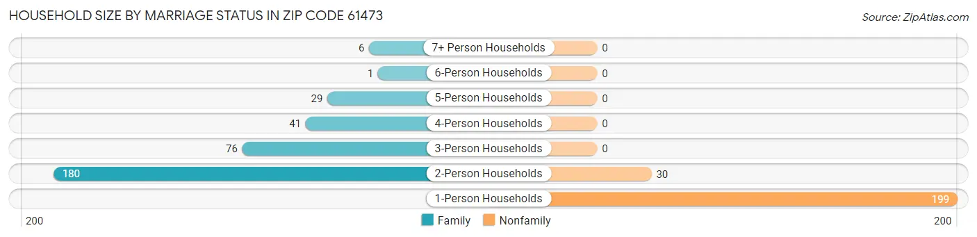 Household Size by Marriage Status in Zip Code 61473