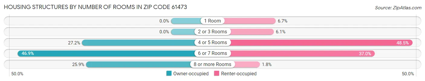 Housing Structures by Number of Rooms in Zip Code 61473