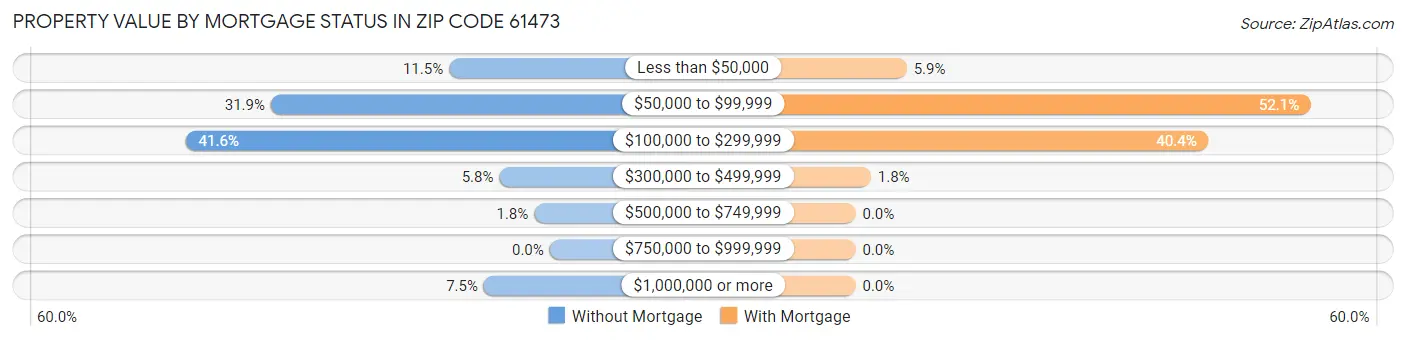 Property Value by Mortgage Status in Zip Code 61473