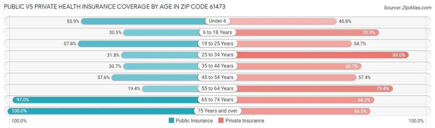 Public vs Private Health Insurance Coverage by Age in Zip Code 61473