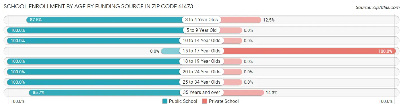 School Enrollment by Age by Funding Source in Zip Code 61473