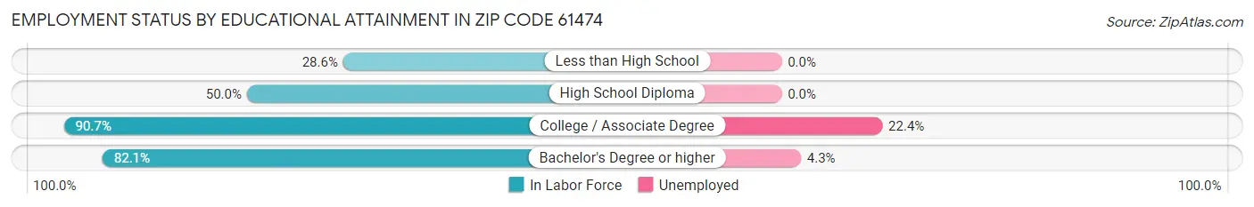 Employment Status by Educational Attainment in Zip Code 61474