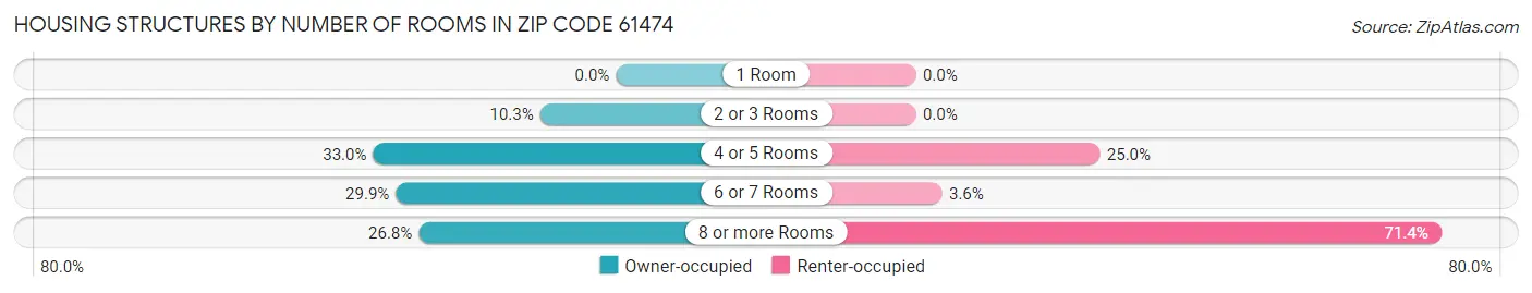 Housing Structures by Number of Rooms in Zip Code 61474