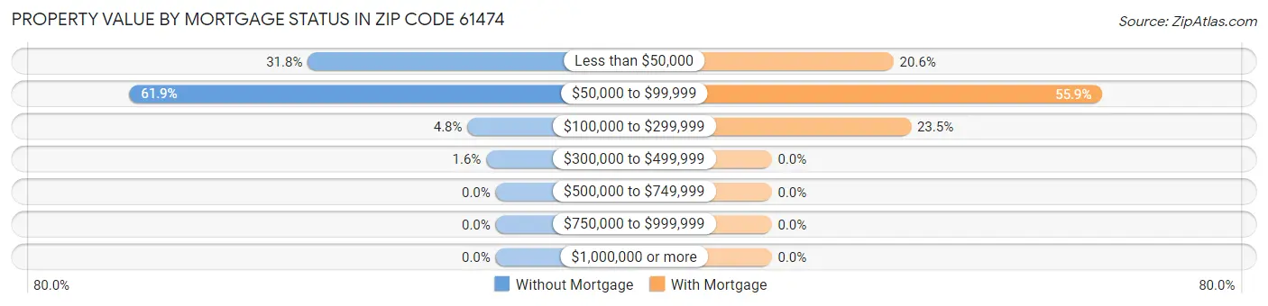 Property Value by Mortgage Status in Zip Code 61474