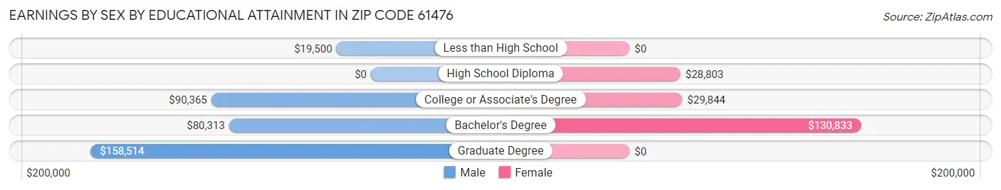 Earnings by Sex by Educational Attainment in Zip Code 61476