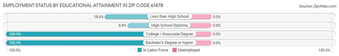Employment Status by Educational Attainment in Zip Code 61478