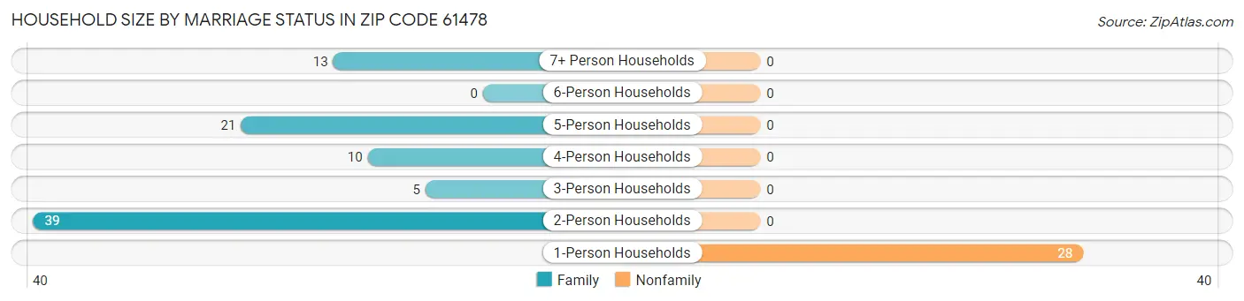 Household Size by Marriage Status in Zip Code 61478