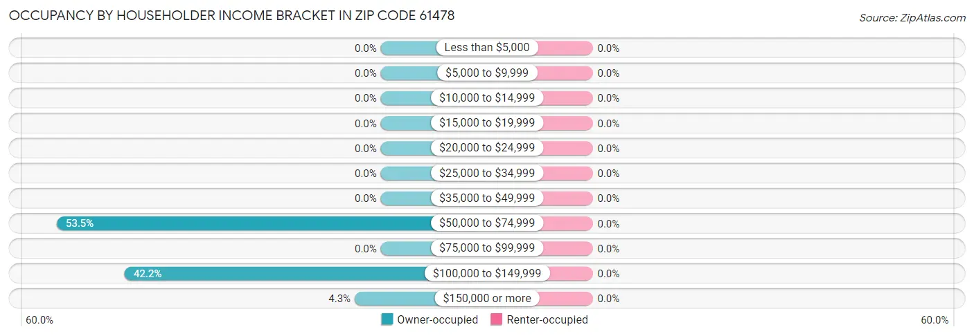 Occupancy by Householder Income Bracket in Zip Code 61478
